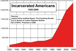 693px-US_incarceration_timeline-clean