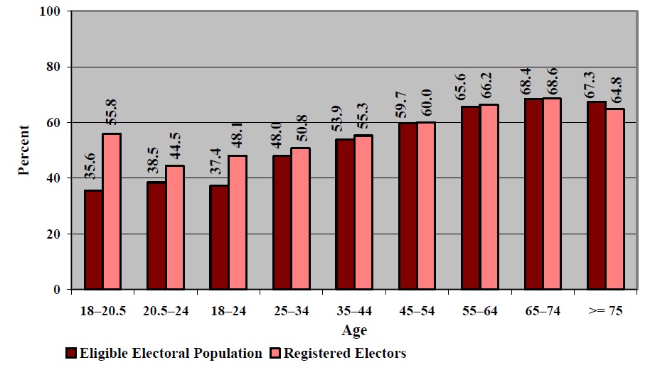 Voter Turnout 2008